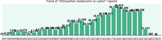 Olmesartan medoxomil vs Lipitor drug comparison reports. Olmesartan medoxomil vs Lipitor drug comparison reports.
